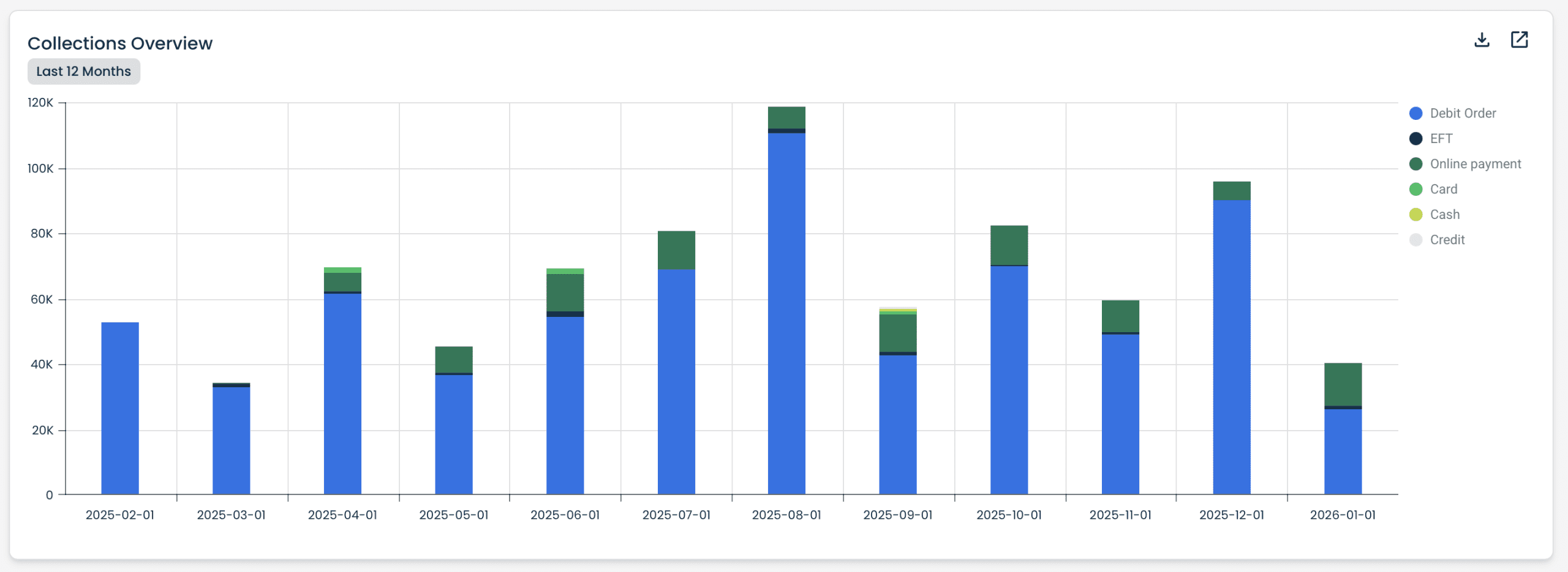 Collections overview in gym billing software showing debit order, EFT, online payment and card collections over 12 months